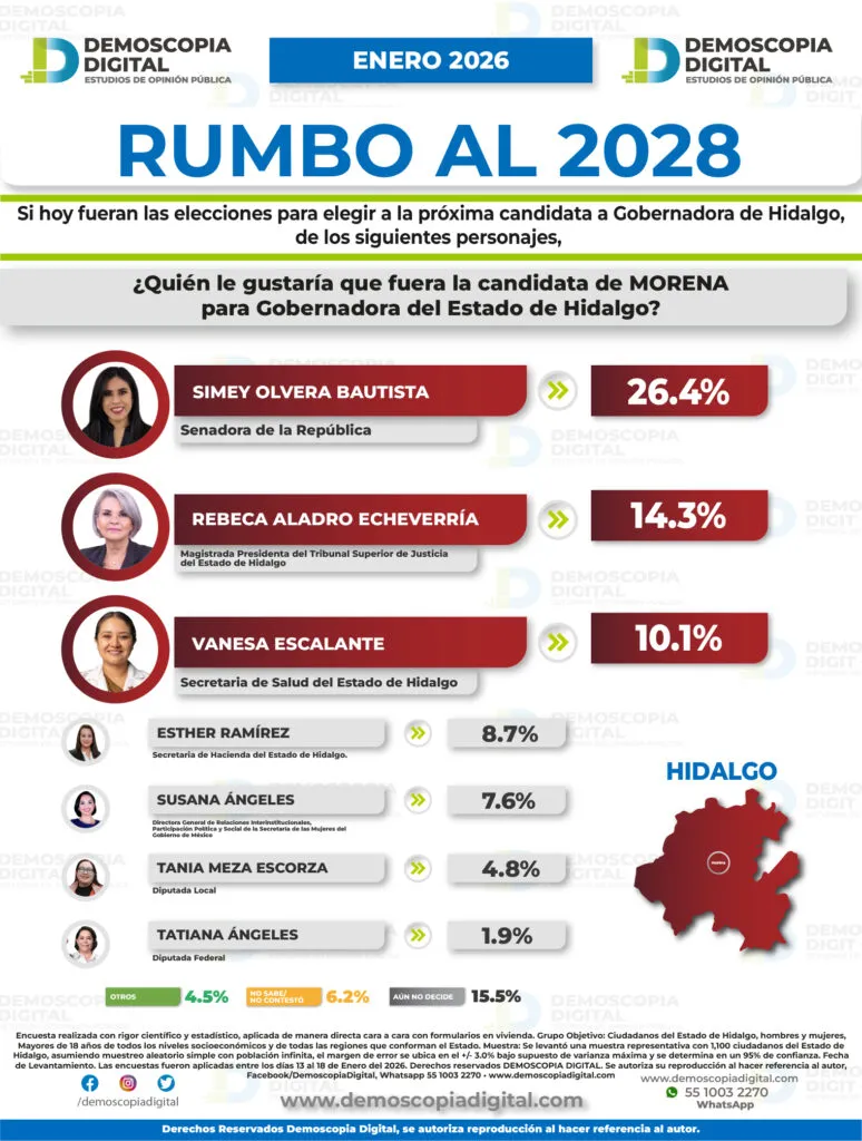 Simey Olvera encabeza preferencias para candidatura de Morena a gobernadora de Hidalgo: Demoscopia Digital