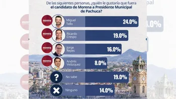 Gráfica de la encuesta de Territorial sobre la preferencia para candidato de Morena a la alcaldía de Pachuca