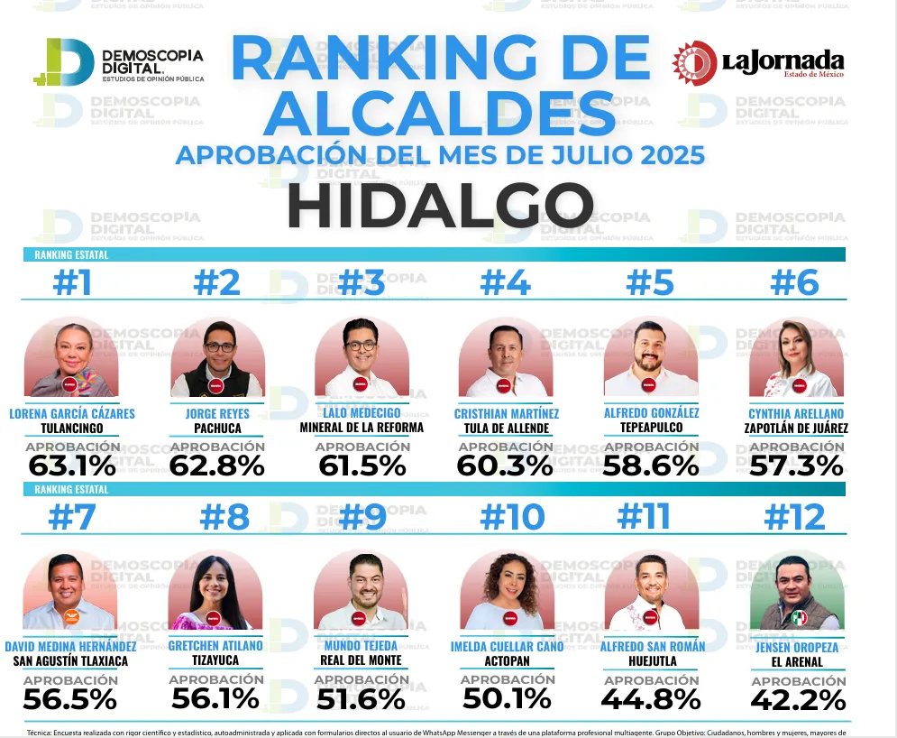 Estos son los alcaldes de Hidalgo con mayor aprobación en julio 2025