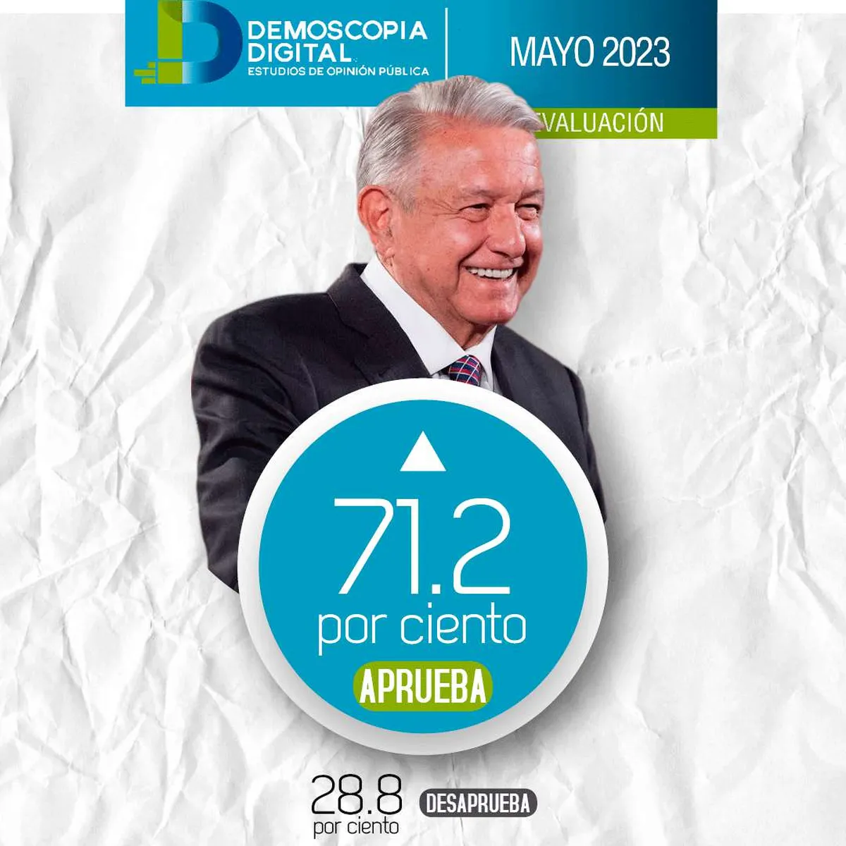 AMLO cierra mayo de 2023 con una aprobación del 71.2%: Demoscopia Digital