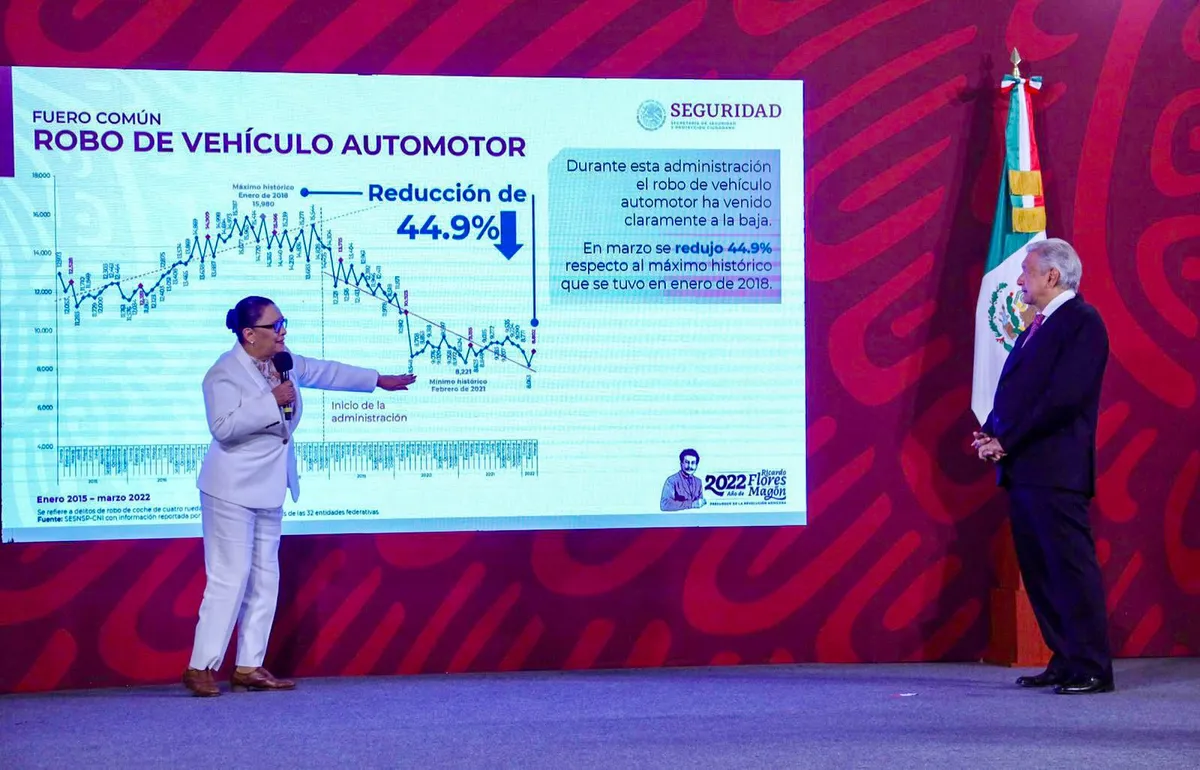 Feminicidios a la baja en un 34% en marzo: SSPC