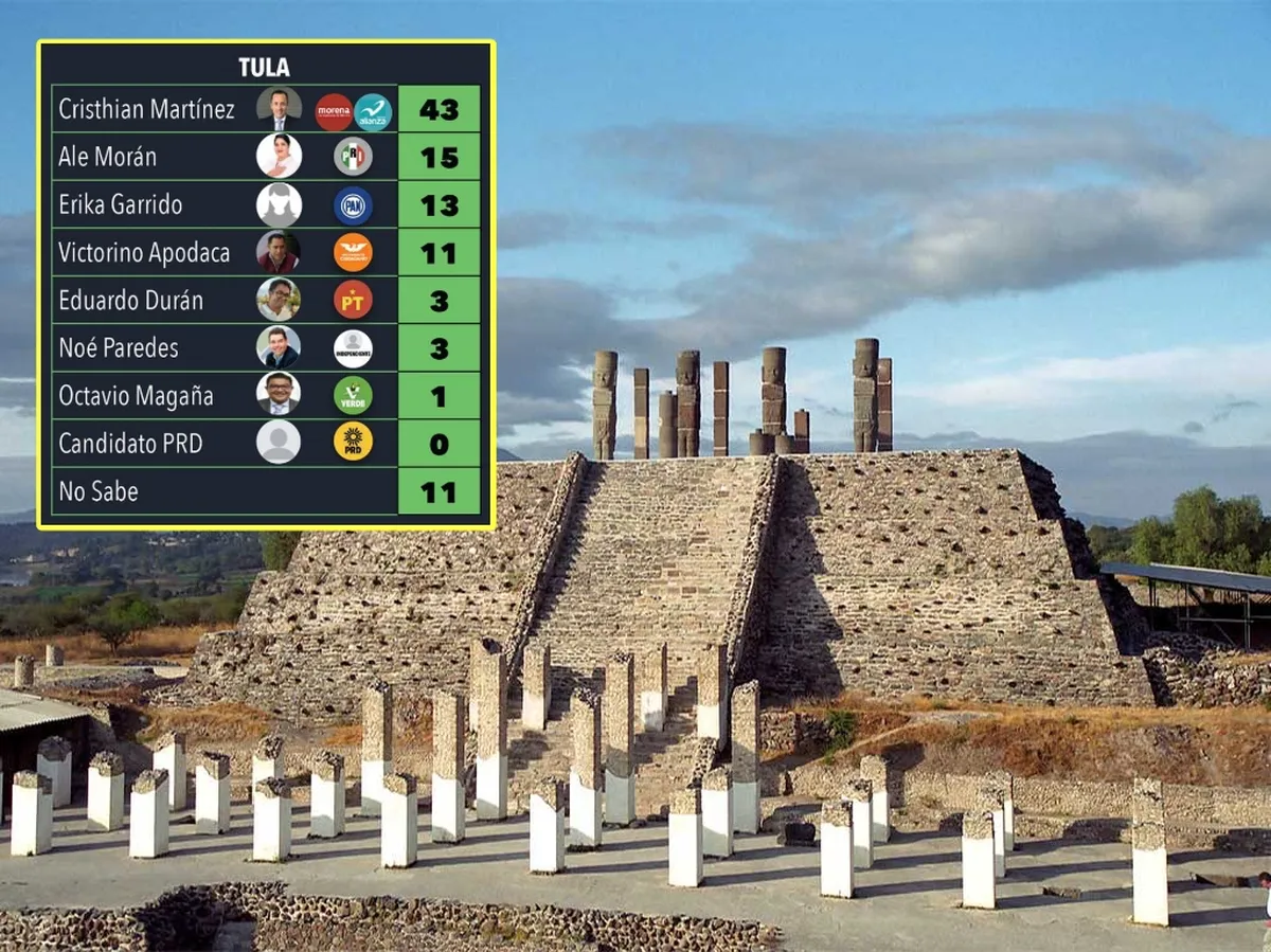 Encuesta en Tula 2024: Morena se Perfila como el Favorito en las Próximas Elecciones