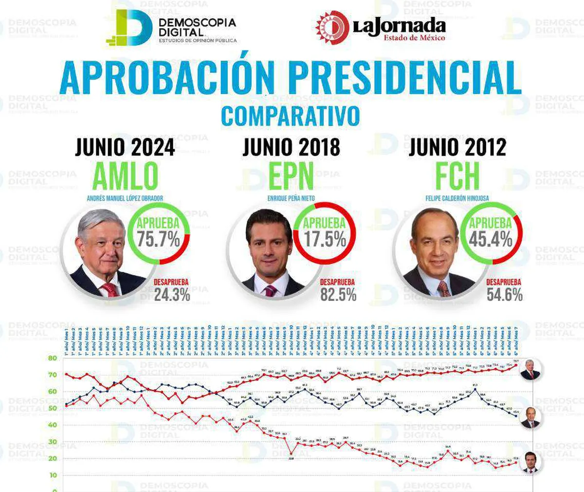 AMLO tiene 75.7% de aprobación a tres meses de dejar la Presidencia: Demoscopia