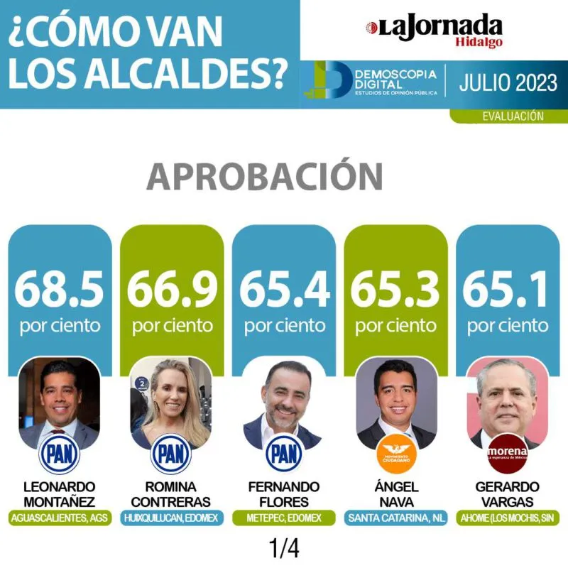 Ranking nacional de Alcaldes Julio 2023 por Demoscopia Digital