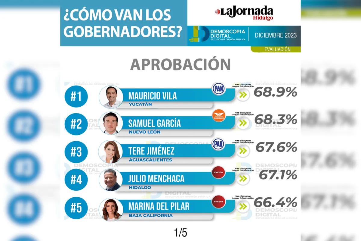 Demoscopia Digital: los mejores y peores gobernadores de México en diciembre 2023