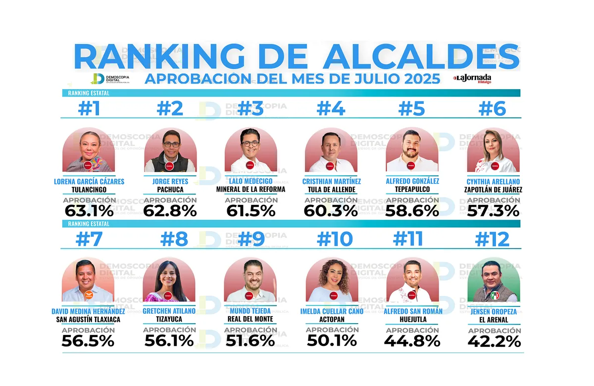 Estos son los alcaldes de Hidalgo con mayor aprobación en julio 2025