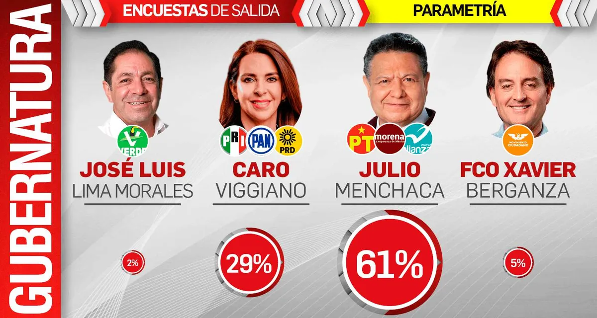 Encuestas de salida posicionan a Julio Menchaca como virtual ganador: CCEH