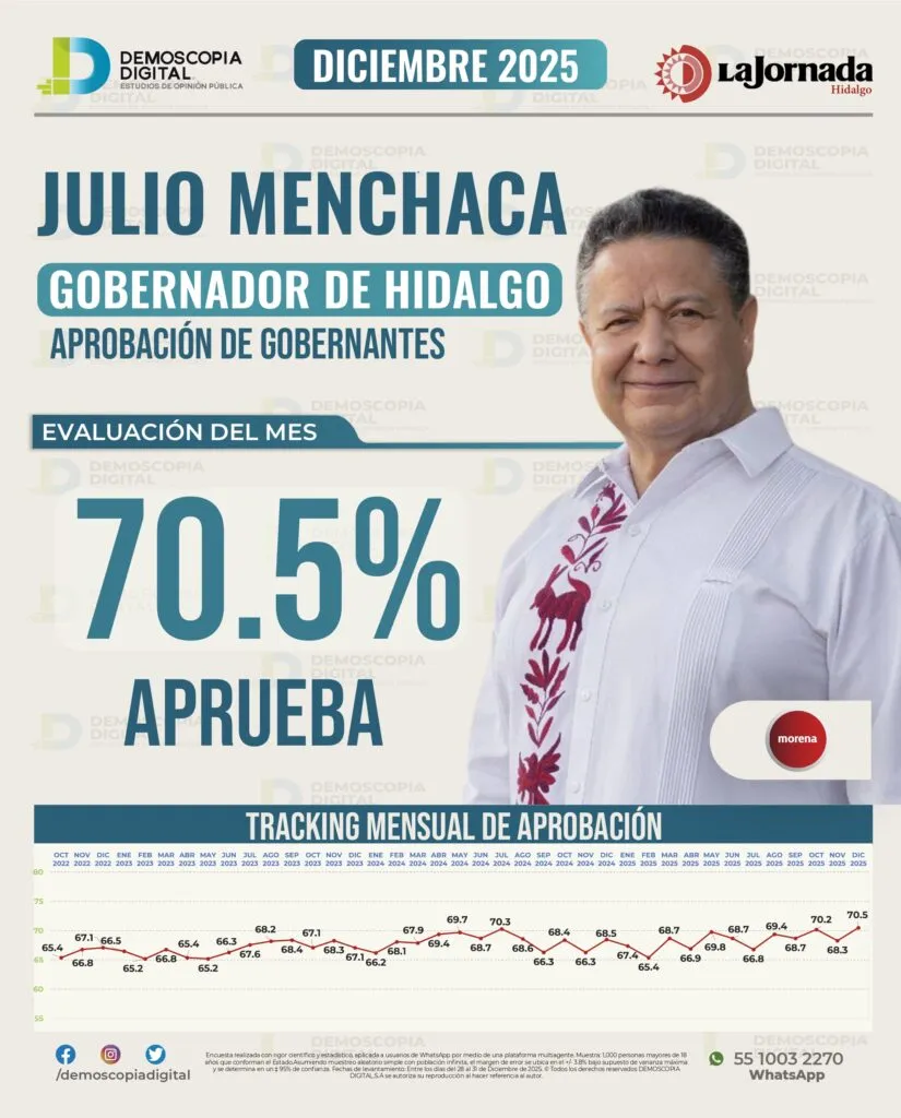 Julio Menchaca encabeza ranking de aprobación de gobernadores en diciembre 2025: Demoscopia Digital