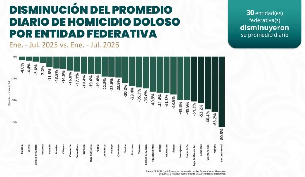 Hidalgo mantiene tendencia a la baja en incidencia delictiva y fortalece coordinación en seguridad