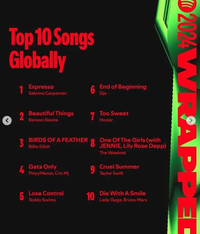 Spotify Wrapped 2024: los artistas y canciones que dominaron este año