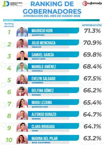 Ranking de gobernadores con mayor aprobación en marzo 2026: Demoscopia Digital