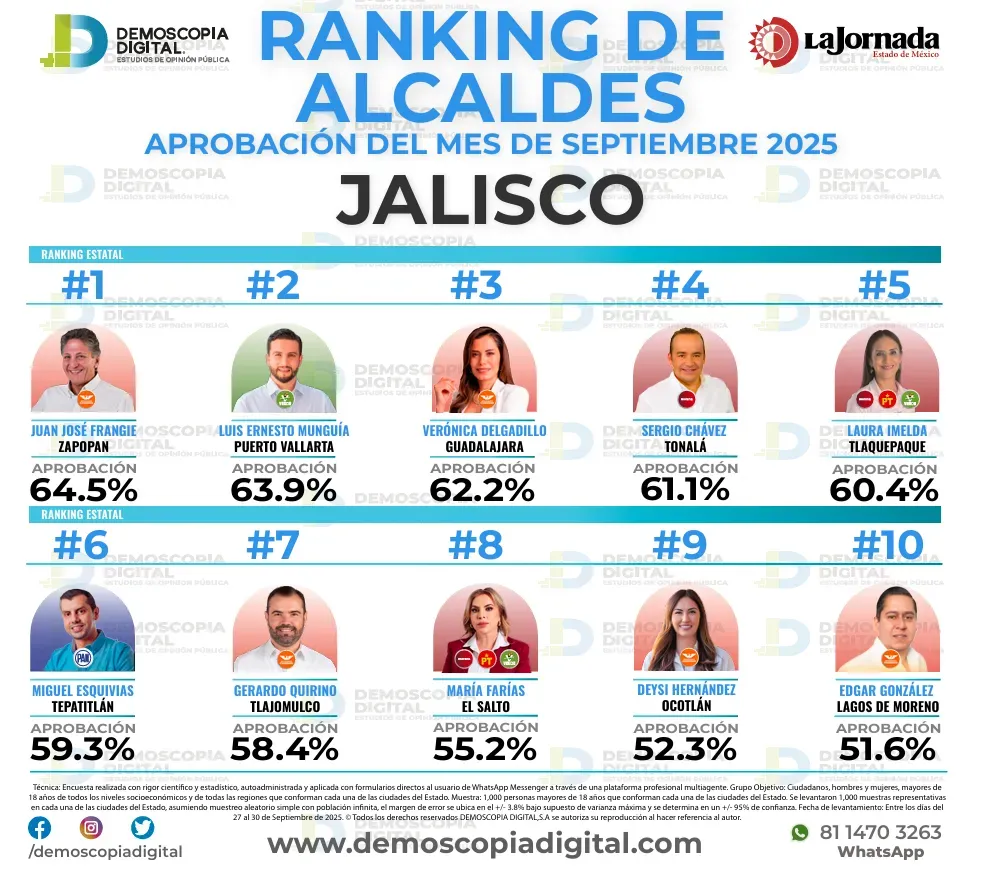 Ranking de aprobación de alcaldes en septiembre: Demoscopia Digital 