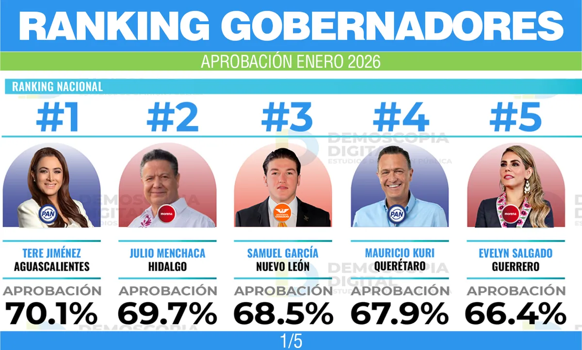 Ranking de gobernadores con mayor aprobación en enero 2026: Demoscopia Digital
