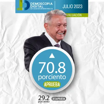 AMLO cierra julio de 2023 con 70.8% de aprobación: Demoscopia Digital