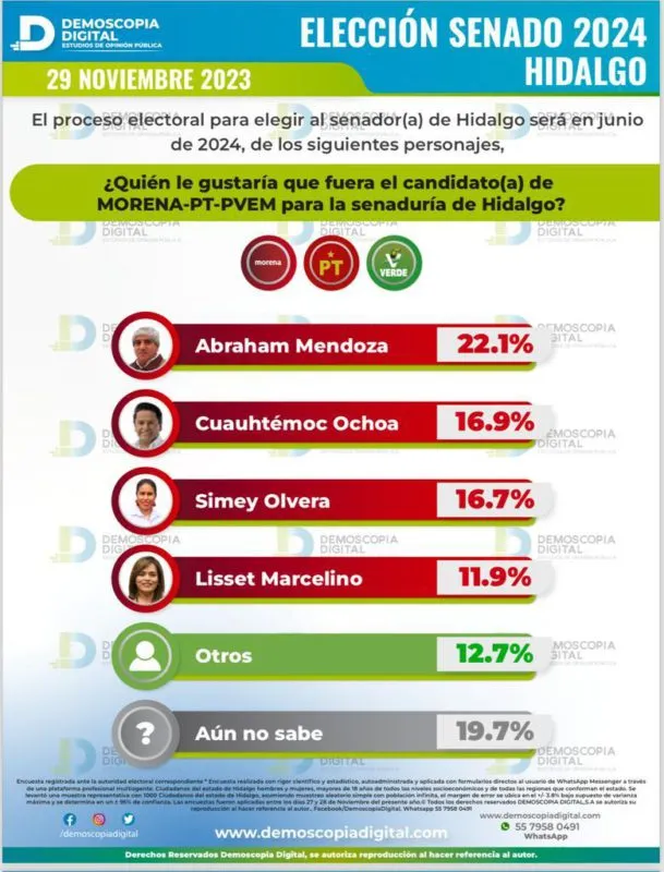 Senadores Hidalgo 2024: Abraham, Cuauhtémoc y Simey lideran las preferencias