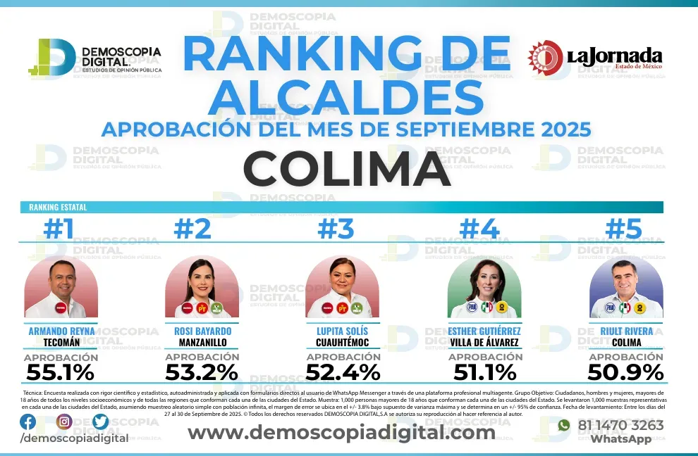 Ranking de aprobación de alcaldes en septiembre: Demoscopia Digital 