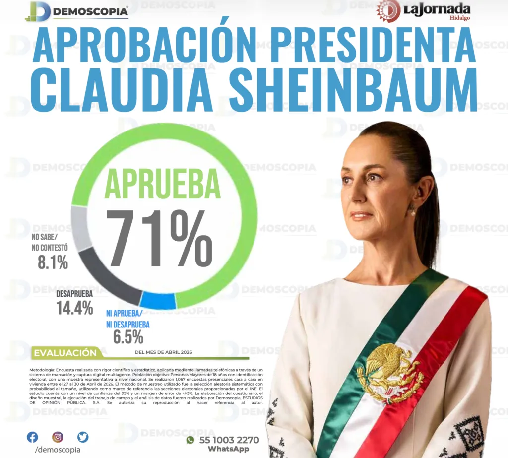Claudia Sheinbaum sostiene respaldo de 71% al cierre de abril 