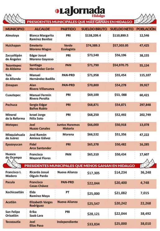 Alcaldesa de Almoloya gana lo mismo que AMLO
