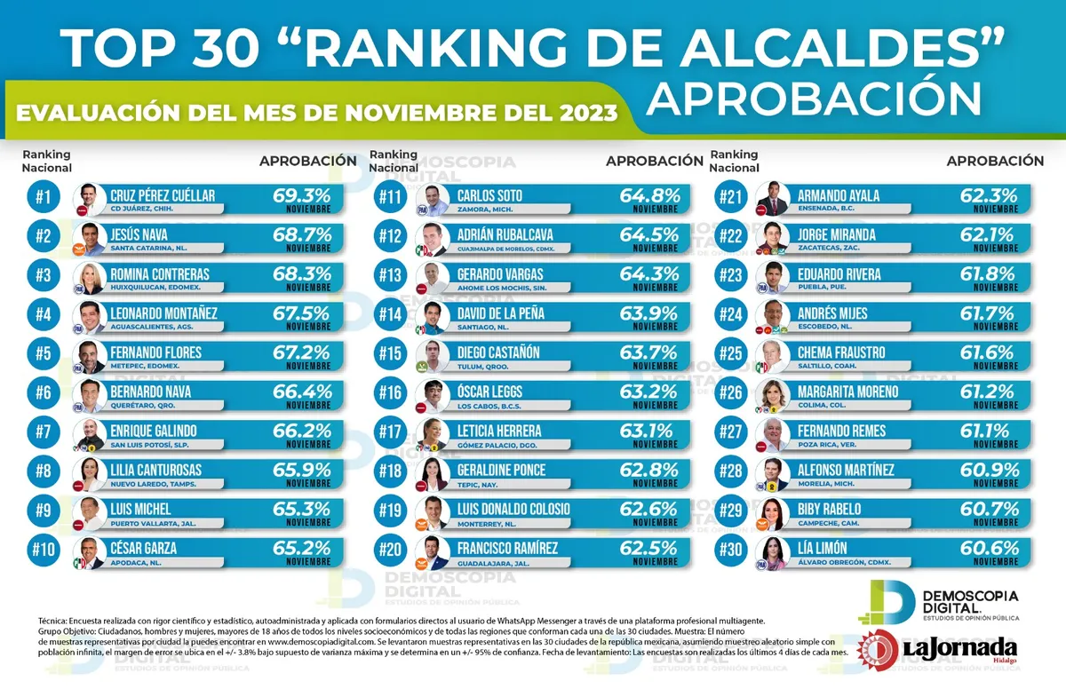 Ranking nacional de alcaldes de Noviembre de 2023 por Demoscopia Digital