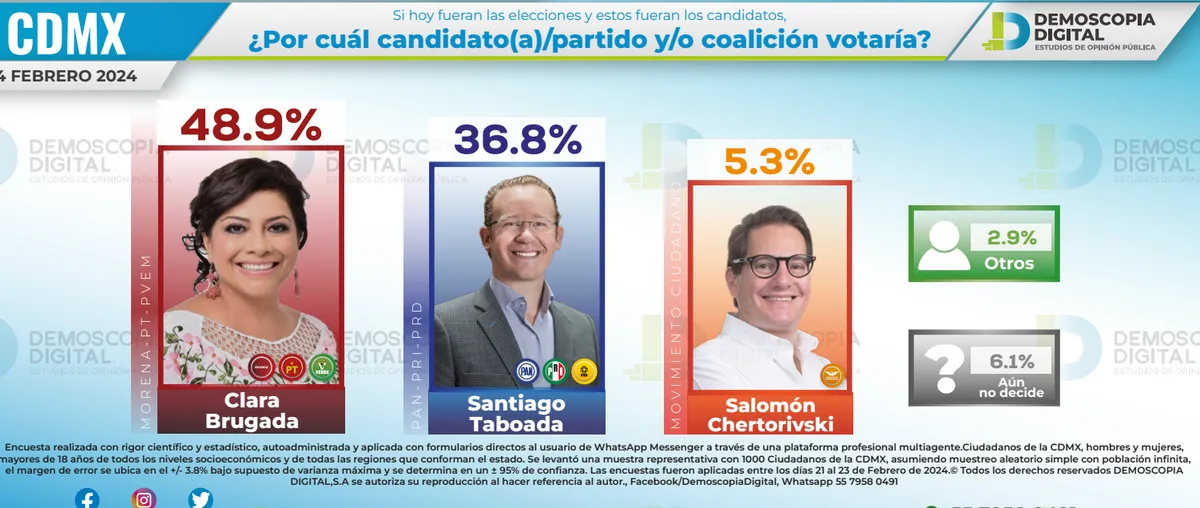 Brugada aventaja a Taboada en la contienda por la jefatura de la CDMX: Demoscopia Digital