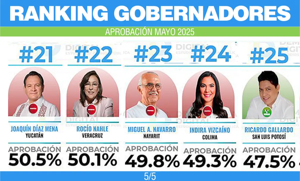 Ranking de gobernadores correspondiente al mes de mayo 2025
