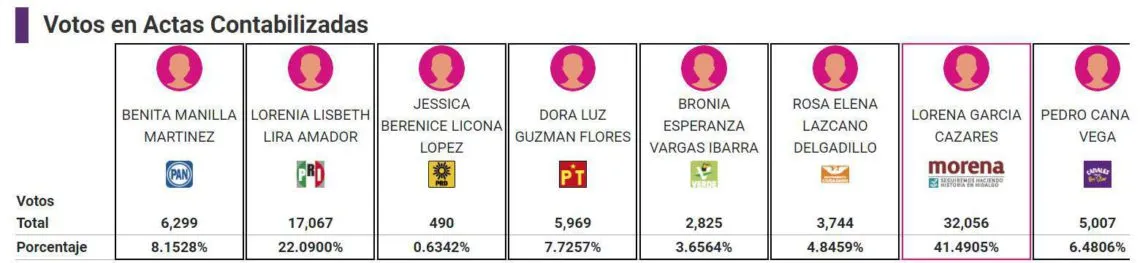 Resultados preliminares de las elecciones en Tulancingo destacan victoria decisiva