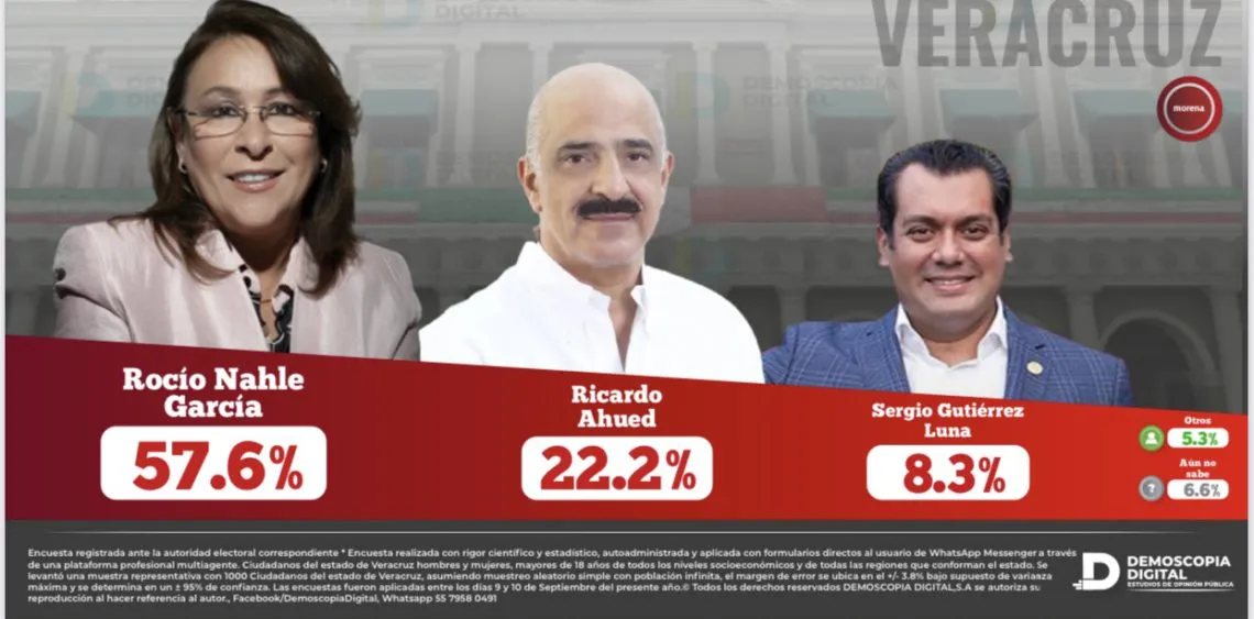 Demoscopia Digital: Preferencias de Morena rumbo a las gubernaturas