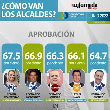 Ranking nacional de Alcaldes Junio 2023 por Demoscopia Digital