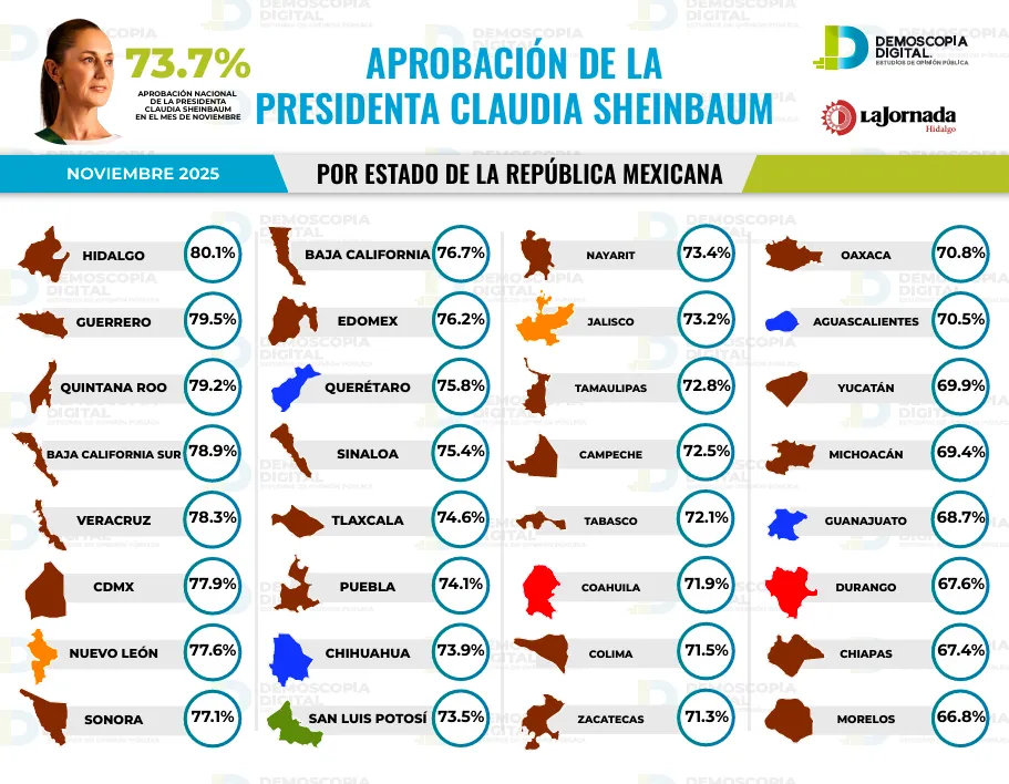 Claudia Sheinbaum alcanza 73.7% de aprobación en noviembre, según Demoscopia Digital