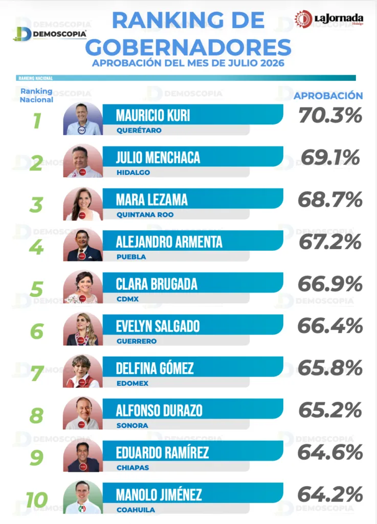Ranking de Gobernadores de Julio 2026: ¿Quiénes lideran la aprobación ciudadana en México?