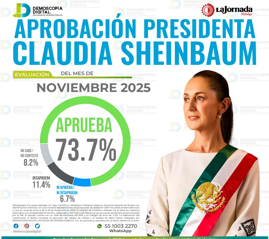 Claudia Sheinbaum alcanza 73.7% de aprobación en noviembre, según Demoscopia Digital