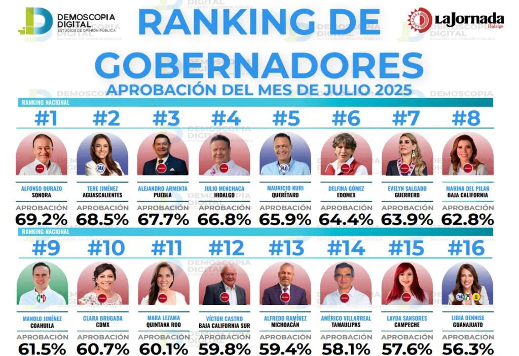 ¿Suben o bajan? Así quedó el nuevo ranking de gobernadores en julio 2025