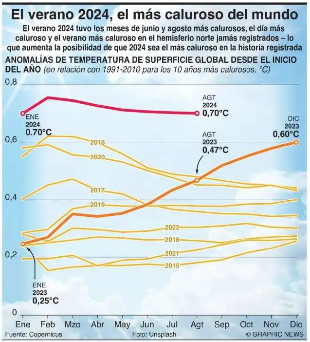 La Tierra bate récord en su verano más caluroso de 2024