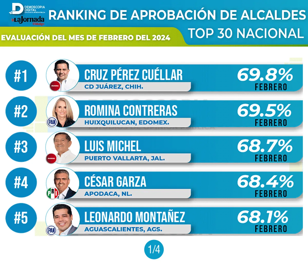 Ranking nacional de alcaldes de Febrero de 2024 por Demoscopia Digital