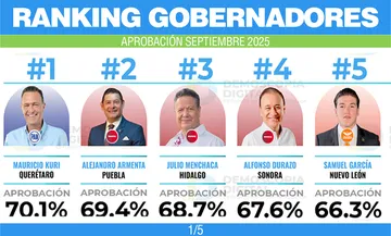 Ranking de gobernadores con mayor aceptación en Septiembre