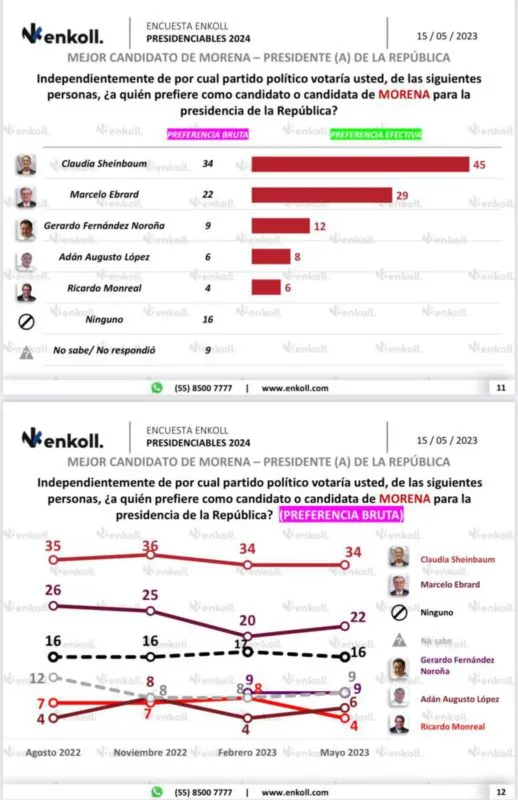 Sheinbaum mantiene ventaja en la carrera por la presidencia; Morena arrolla a la oposición