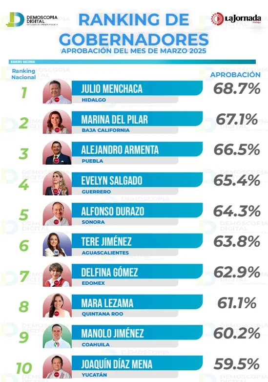 Julio Menchaca, el gobernador con mayor aprobación en marzo 2025: Demoscopia Digital