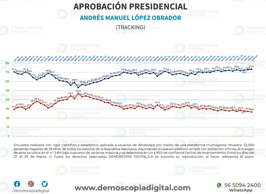 AMLO consolida aprobación de Gobierno en marzo 2024 con un 73.4%: Demoscopia Digital