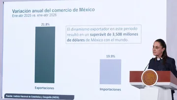 Claudia Sheinbaum destacó el crecimiento de exportaciones y la inversión extranjera directa en México.