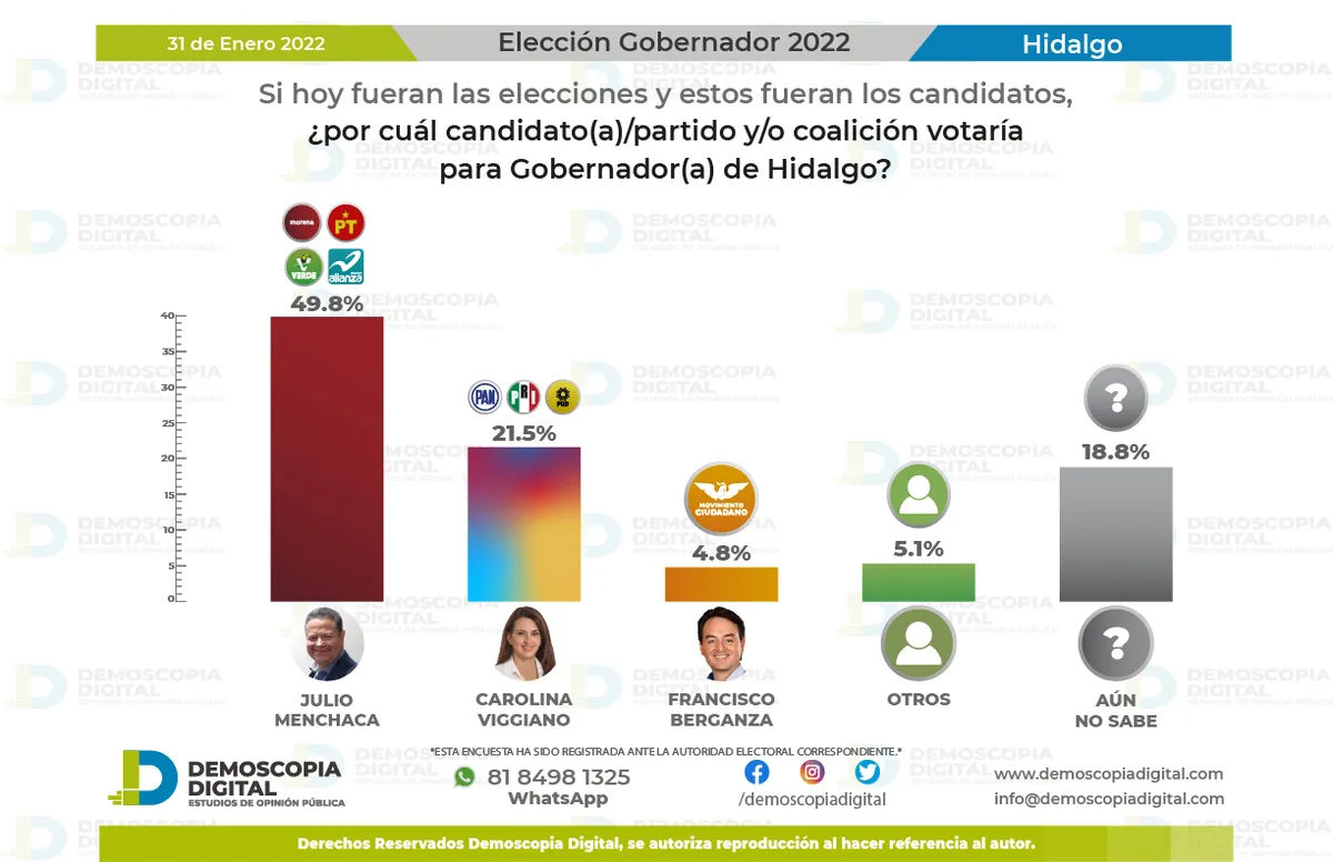Intención del voto elección gobernador de Hidalgo 2022: Demoscopia Digital