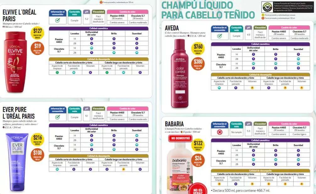Profeco evalúa 15 champús para cabello teñido: los mejores y los que no cumplen