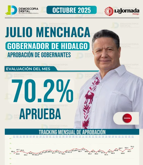 Julio Menchaca sube en aprobación tras apoyo a damnificados por lluvias: Hidalgo, segundo lugar nacional