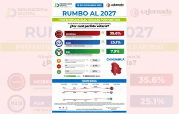 Juarenses expresan su entusiasmo por Cruz Pérez Cuéllar rumbo al 2027