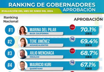 Demoscopia Digital: ranking de gobernadores con mayor aprobación en junio