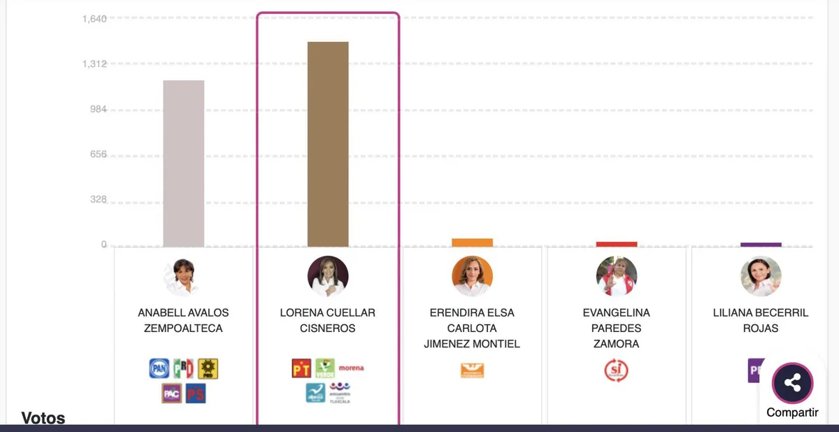 Primeros resultados del PREP para gobernadora de Tlaxcala
