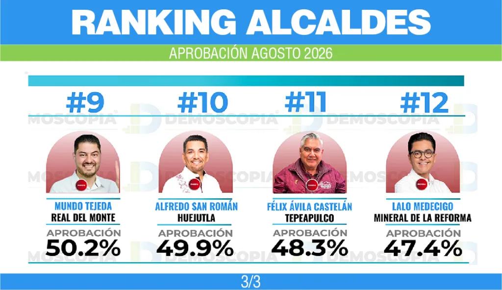 Ranking de aprobación de alcaldes de Hidalgo durante Agosto 2026