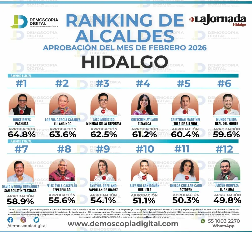 Ranking de alcaldes de Hidalgo con mayor aprobación en febrero de 2026: Demoscopia Digital