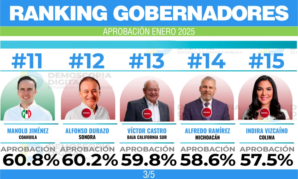 Julio Menchaca en el Top 5 de gobernadores mejor evaluados en enero de 2025