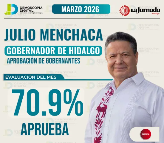 Ranking de gobernadores con mayor aprobación en marzo 2026: Demoscopia Digital