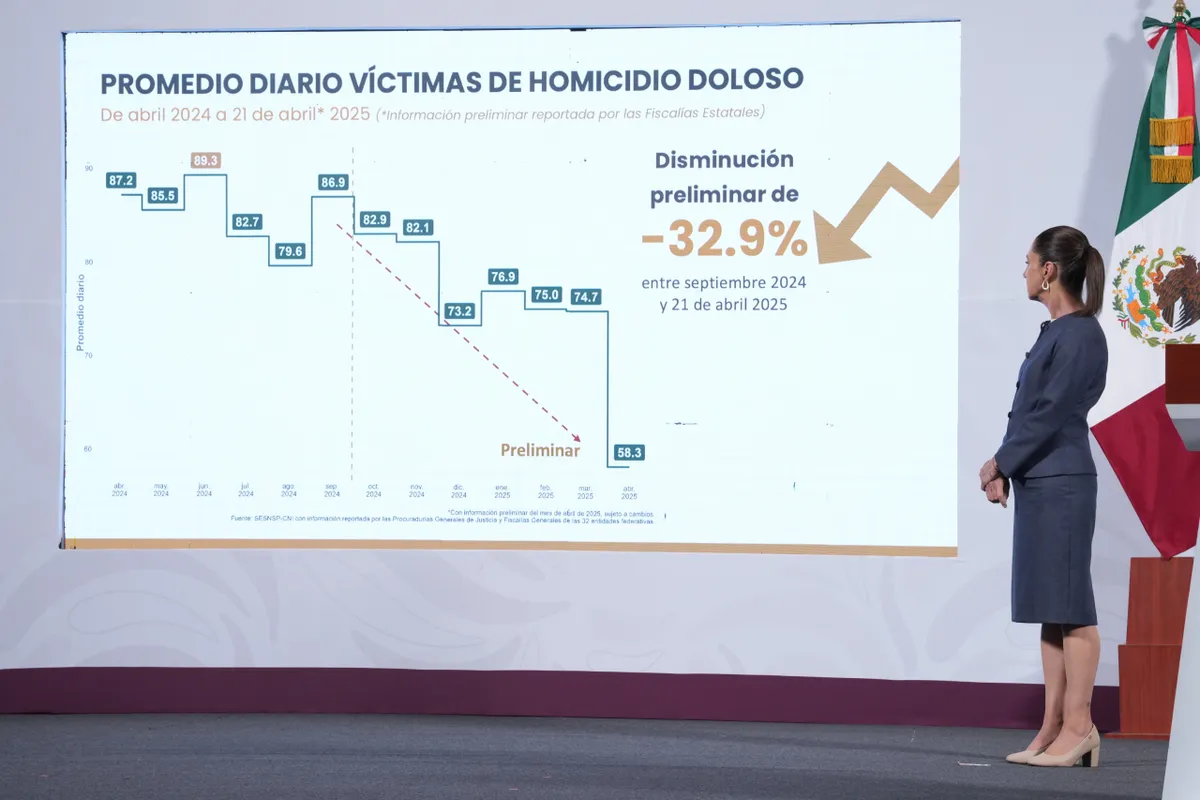 Estrategia Nacional de Seguridad disminuye 32.9% el homicidio doloso entre septiembre de 2024 y abril de 2025 señala Claudia Sheinbaum